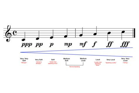 Diminuendo Meaning in Music: Exploring Its Nuances and Application